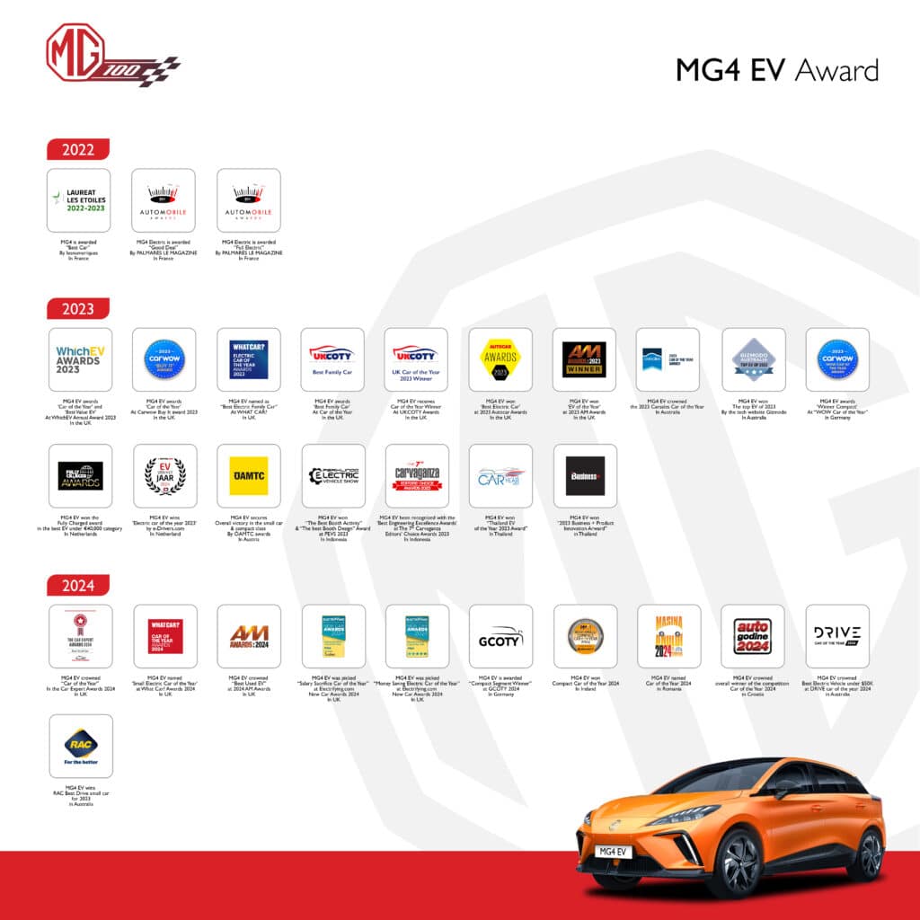 MG4 EV liên tục đạt được những giải thưởng ấn tượng tại thị trường Châu Âu và trên thế giới